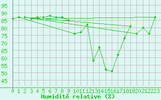Courbe de l'humidit relative pour Capo Carbonara