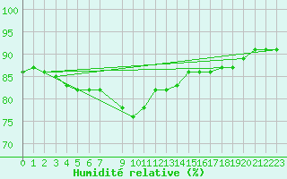 Courbe de l'humidit relative pour Retie (Be)