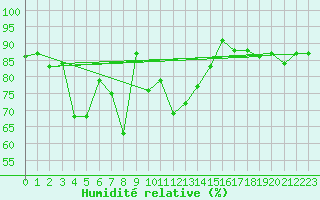 Courbe de l'humidit relative pour Cressier