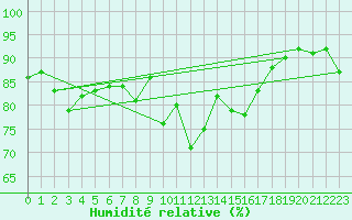 Courbe de l'humidit relative pour Tjotta