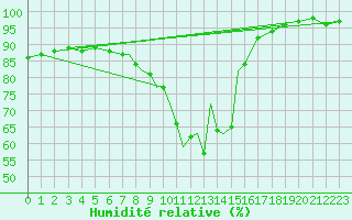 Courbe de l'humidit relative pour Cranwell
