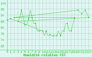 Courbe de l'humidit relative pour Aktion Airport