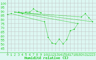 Courbe de l'humidit relative pour Vias (34)