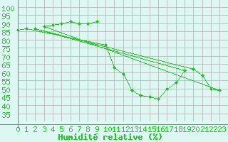 Courbe de l'humidit relative pour Saint-Antonin-du-Var (83)
