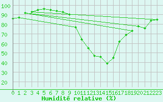 Courbe de l'humidit relative pour Leibnitz