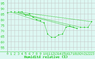 Courbe de l'humidit relative pour Galtuer