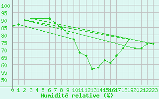Courbe de l'humidit relative pour Westdorpe Aws