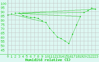 Courbe de l'humidit relative pour Bannalec (29)