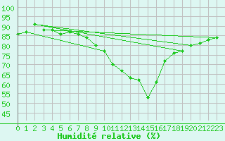 Courbe de l'humidit relative pour Roth