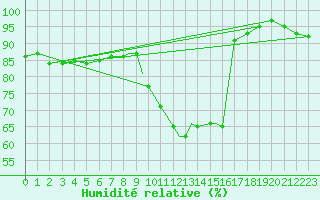 Courbe de l'humidit relative pour Wittering