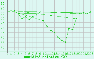 Courbe de l'humidit relative pour Le Havre - Octeville (76)