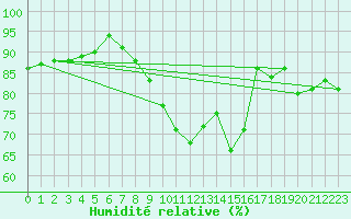 Courbe de l'humidit relative pour Aix-la-Chapelle (All)