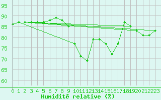 Courbe de l'humidit relative pour Saint-Vrand (69)
