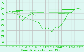 Courbe de l'humidit relative pour Leucate (11)