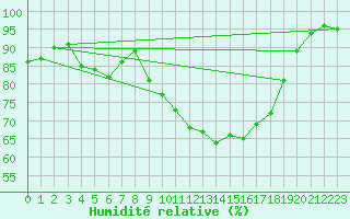 Courbe de l'humidit relative pour Les Charbonnires (Sw)