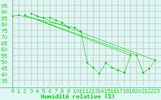 Courbe de l'humidit relative pour Cap Pertusato (2A)