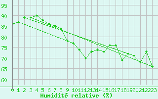 Courbe de l'humidit relative pour Bad Kissingen