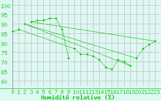 Courbe de l'humidit relative pour Dunkerque (59)
