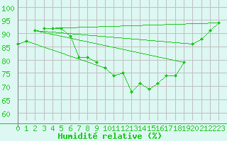 Courbe de l'humidit relative pour Church Lawford