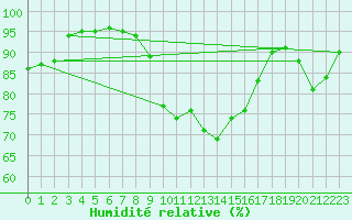Courbe de l'humidit relative pour Dunkeswell Aerodrome