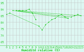 Courbe de l'humidit relative pour Hoek Van Holland