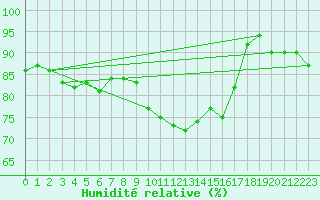 Courbe de l'humidit relative pour Waldmunchen