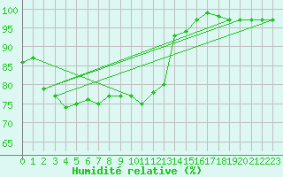 Courbe de l'humidit relative pour Belm