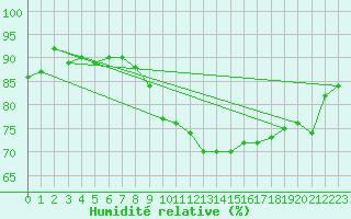 Courbe de l'humidit relative pour Evreux (27)