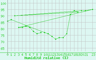Courbe de l'humidit relative pour Chivenor