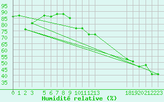 Courbe de l'humidit relative pour Capri