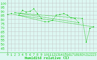 Courbe de l'humidit relative pour Cap Bar (66)