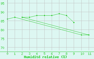 Courbe de l'humidit relative pour Saint-Nazaire-d'Aude (11)