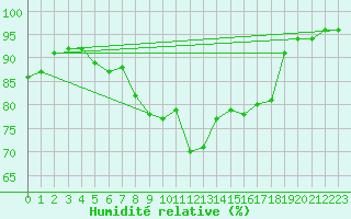 Courbe de l'humidit relative pour Scilly - Saint Mary's (UK)