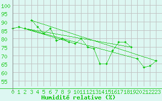 Courbe de l'humidit relative pour Locarno (Sw)