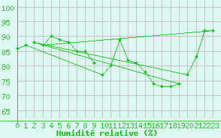 Courbe de l'humidit relative pour Lugo / Rozas