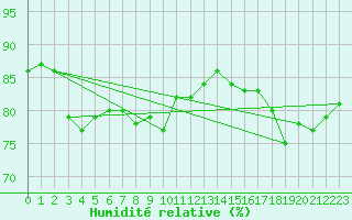 Courbe de l'humidit relative pour Suolovuopmi Lulit