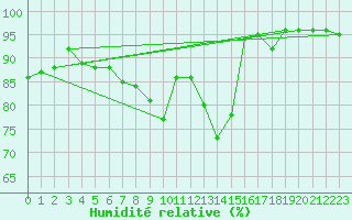 Courbe de l'humidit relative pour Giessen