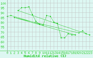Courbe de l'humidit relative pour Ouessant (29)