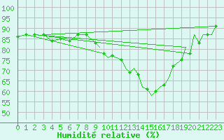 Courbe de l'humidit relative pour Yeovilton