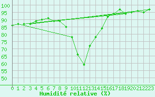 Courbe de l'humidit relative pour Metz-Nancy-Lorraine (57)