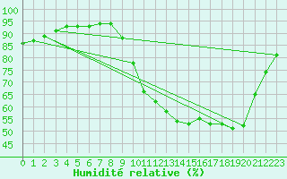 Courbe de l'humidit relative pour Verneuil (78)