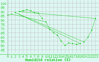 Courbe de l'humidit relative pour Kernascleden (56)