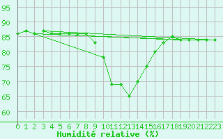 Courbe de l'humidit relative pour Murau