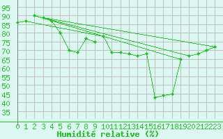Courbe de l'humidit relative pour Orkdal Thamshamm