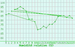 Courbe de l'humidit relative pour Grosser Arber