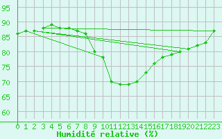 Courbe de l'humidit relative pour Roth
