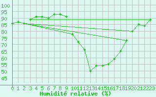 Courbe de l'humidit relative pour Cadenet (84)