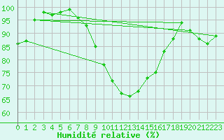 Courbe de l'humidit relative pour Westdorpe Aws