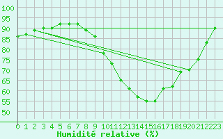 Courbe de l'humidit relative pour Poitiers (86)