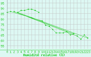 Courbe de l'humidit relative pour Priay (01)
